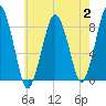 Tide chart for Little Brewster Island, Boston Light, Boston Harbor, Massachusetts on 2023/08/2