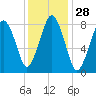 Tide chart for Little Brewster Island, Boston Light, Boston Harbor, Massachusetts on 2024/01/28