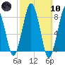 Tide chart for Little Brewster Island, Boston Light, Boston Harbor, Massachusetts on 2024/03/10