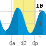 Tide chart for Little Brewster Island, Boston Light, Massachusetts on 2025/03/10