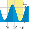 Tide chart for Little Brewster Island, Boston Light, Massachusetts on 2025/03/11