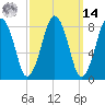 Tide chart for Little Brewster Island, Boston Light, Massachusetts on 2025/03/14