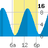 Tide chart for Little Brewster Island, Boston Light, Massachusetts on 2025/03/16