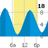 Tide chart for Little Brewster Island, Boston Light, Massachusetts on 2025/03/18