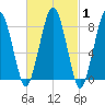 Tide chart for Little Brewster Island, Boston Light, Massachusetts on 2025/03/1
