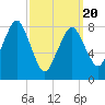 Tide chart for Little Brewster Island, Boston Light, Massachusetts on 2025/03/20