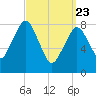 Tide chart for Little Brewster Island, Boston Light, Massachusetts on 2025/03/23