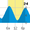 Tide chart for Little Brewster Island, Boston Light, Massachusetts on 2025/03/24