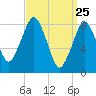 Tide chart for Little Brewster Island, Boston Light, Massachusetts on 2025/03/25