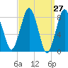 Tide chart for Little Brewster Island, Boston Light, Massachusetts on 2025/03/27