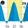 Tide chart for Little Brewster Island, Boston Light, Massachusetts on 2025/03/29