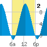 Tide chart for Little Brewster Island, Boston Light, Massachusetts on 2025/03/2