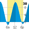 Tide chart for Little Brewster Island, Boston Light, Massachusetts on 2025/03/30