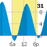 Tide chart for Little Brewster Island, Boston Light, Massachusetts on 2025/03/31