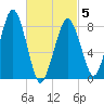 Tide chart for Little Brewster Island, Boston Light, Massachusetts on 2025/03/5