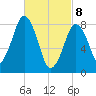 Tide chart for Little Brewster Island, Boston Light, Massachusetts on 2025/03/8