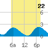 Tide chart for Westecunk Creek entrance, Little Egg Harbor, New Jersey on 2021/05/22