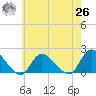 Tide chart for Westecunk Creek entrance, Little Egg Harbor, New Jersey on 2021/05/26