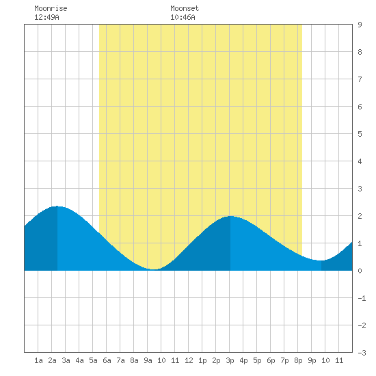 Tide Chart for 2021/05/31