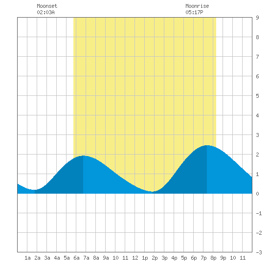 Tide Chart for 2021/07/20