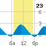 Tide chart for Westecunk Creek entrance, New Jersey on 2023/01/23