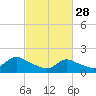 Tide chart for Westecunk Creek entrance, Little Egg Harbor, New Jersey on 2023/02/28