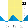 Tide chart for Westecunk Creek entrance, Little Egg Harbor, New Jersey on 2023/03/22
