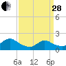 Tide chart for Westecunk Creek entrance, Little Egg Harbor, New Jersey on 2023/03/28