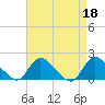 Tide chart for Westecunk Creek entrance, Little Egg Harbor, New Jersey on 2023/04/18