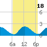 Tide chart for Westecunk Creek entrance, Little Egg Harbor, New Jersey on 2023/09/18