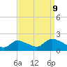 Tide chart for Westecunk Creek entrance, Little Egg Harbor, New Jersey on 2023/09/9
