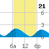 Tide chart for Westecunk Creek entrance, Little Egg Harbor, New Jersey on 2024/02/21