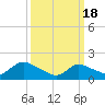 Tide chart for Westecunk Creek entrance, Little Egg Harbor, New Jersey on 2024/03/18