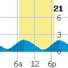 Tide chart for Westecunk Creek entrance, Little Egg Harbor, New Jersey on 2024/03/21