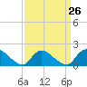 Tide chart for Westecunk Creek entrance, Little Egg Harbor, New Jersey on 2024/03/26