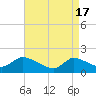 Tide chart for Westecunk Creek entrance, Little Egg Harbor, New Jersey on 2024/04/17