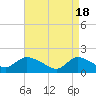 Tide chart for Westecunk Creek entrance, Little Egg Harbor, New Jersey on 2024/04/18