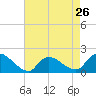Tide chart for Westecunk Creek entrance, Little Egg Harbor, New Jersey on 2024/04/26