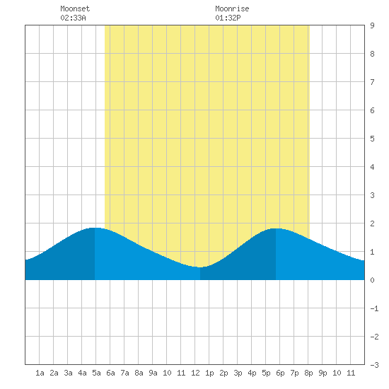 Tide chart for Westecunk Creek entrance on 2024/05/16