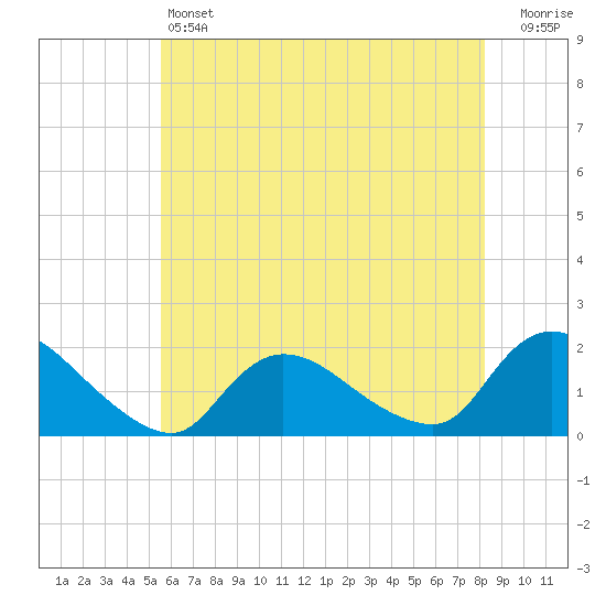 Tide chart for Westecunk Creek entrance on 2024/05/24