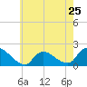 Tide chart for Westecunk Creek entrance, New Jersey on 2024/05/25