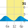 Tide chart for Westecunk Creek entrance, New Jersey on 2024/05/31