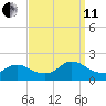 Tide chart for Westecunk Creek entrance, New Jersey on 2024/09/11
