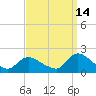 Tide chart for Westecunk Creek entrance, New Jersey on 2024/09/14