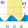 Tide chart for Westecunk Creek entrance, New Jersey on 2024/09/17