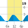 Tide chart for Westecunk Creek entrance, New Jersey on 2024/09/19