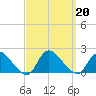Tide chart for Westecunk Creek entrance, New Jersey on 2024/09/20