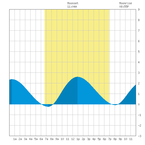 Tide chart for Westecunk Creek entrance on 2024/09/21