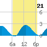 Tide chart for Westecunk Creek entrance, New Jersey on 2024/09/21