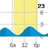Tide chart for Westecunk Creek entrance, New Jersey on 2024/09/23